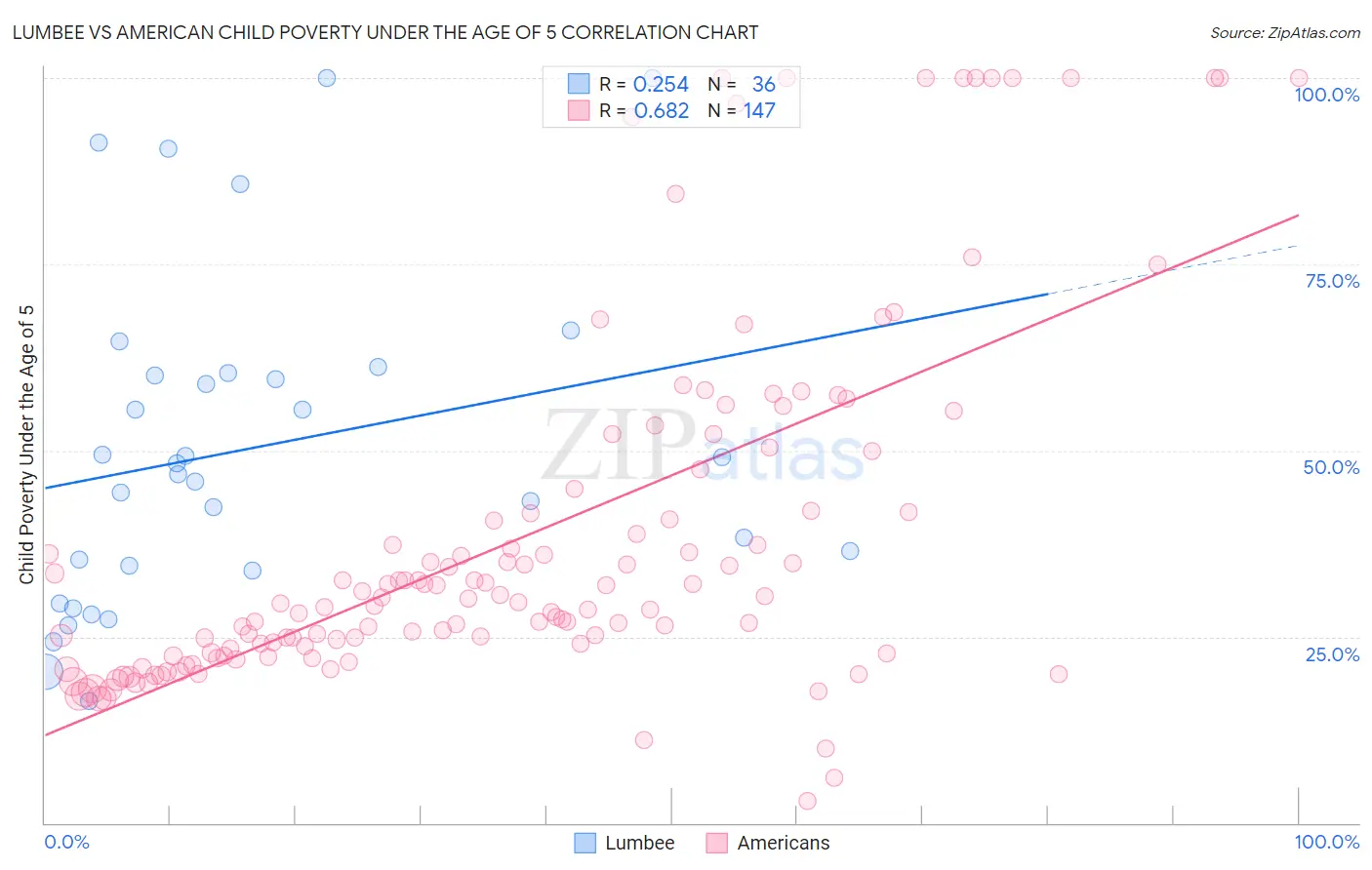 Lumbee vs American Child Poverty Under the Age of 5