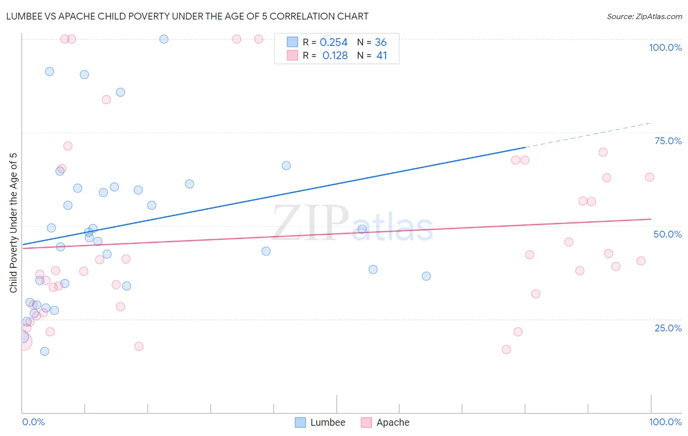 Lumbee vs Apache Child Poverty Under the Age of 5