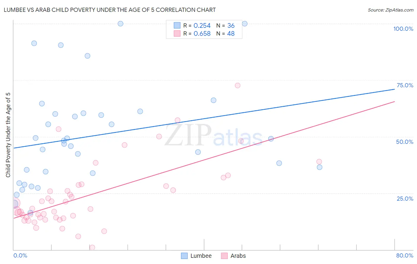 Lumbee vs Arab Child Poverty Under the Age of 5