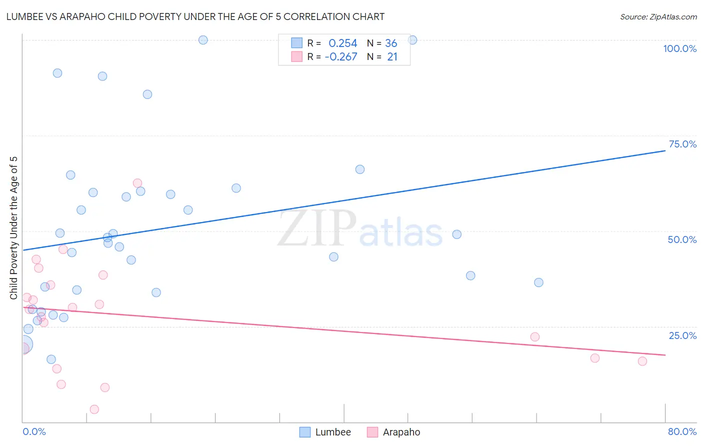 Lumbee vs Arapaho Child Poverty Under the Age of 5