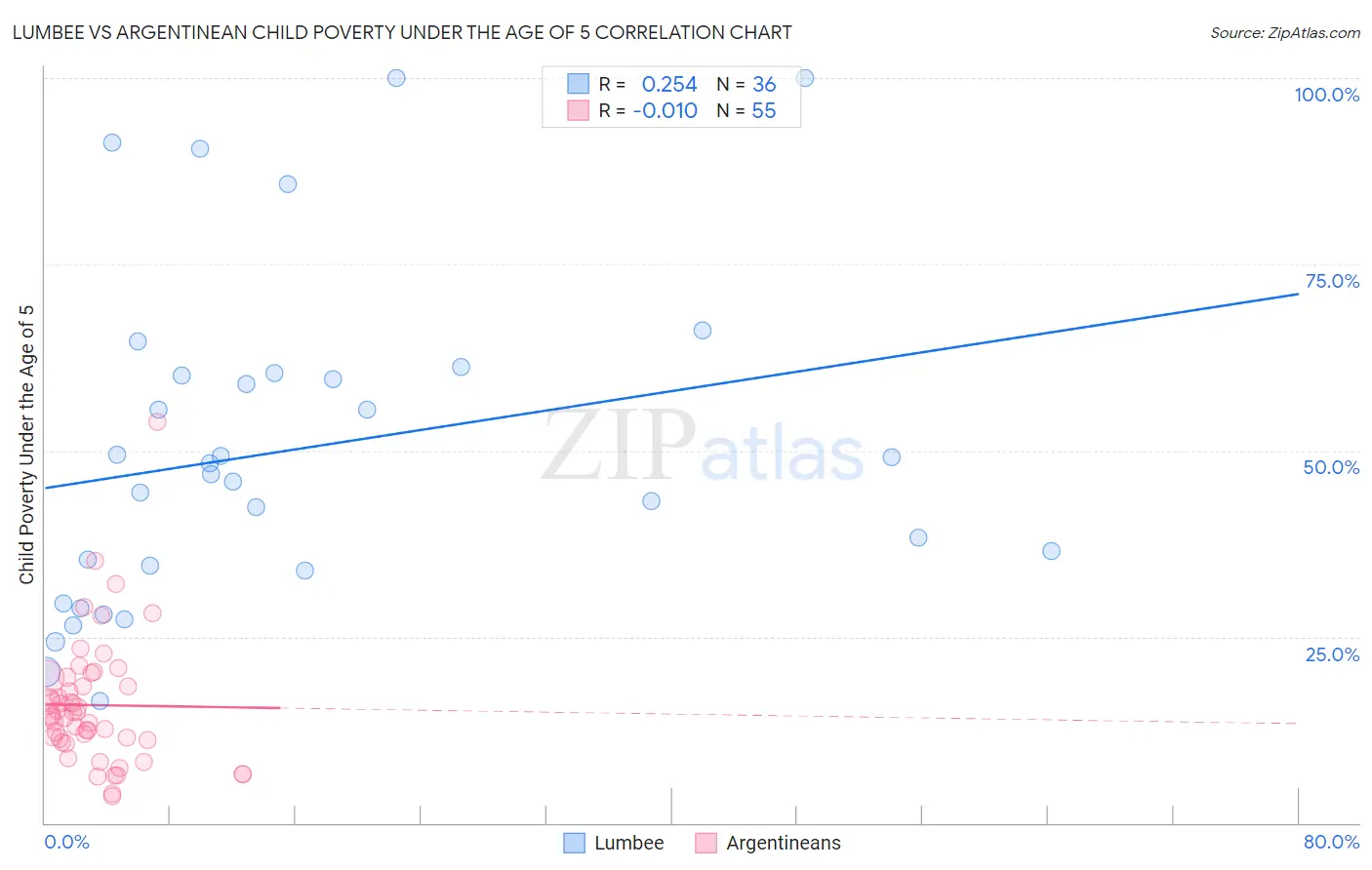 Lumbee vs Argentinean Child Poverty Under the Age of 5