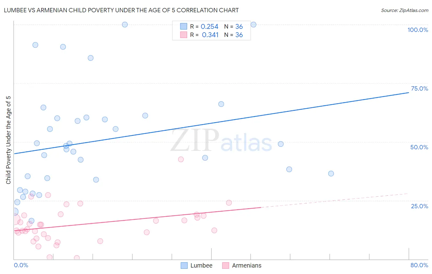 Lumbee vs Armenian Child Poverty Under the Age of 5
