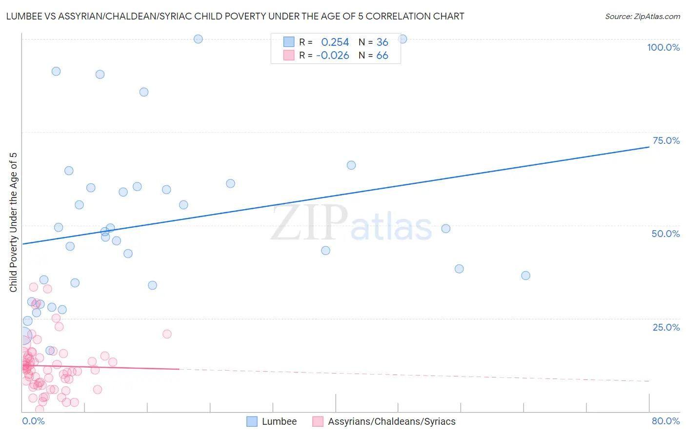 Lumbee vs Assyrian/Chaldean/Syriac Child Poverty Under the Age of 5