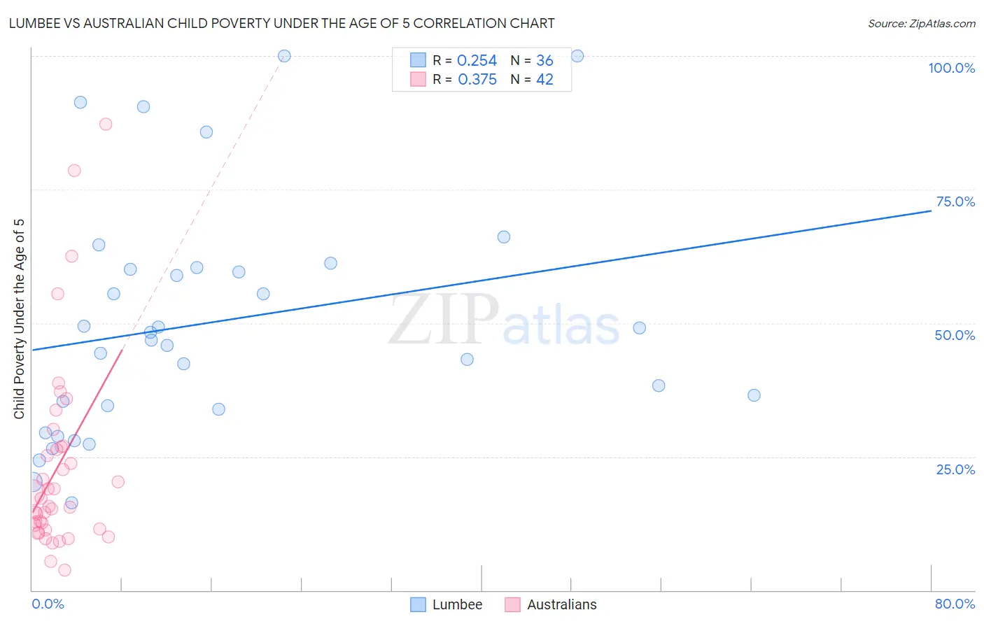 Lumbee vs Australian Child Poverty Under the Age of 5