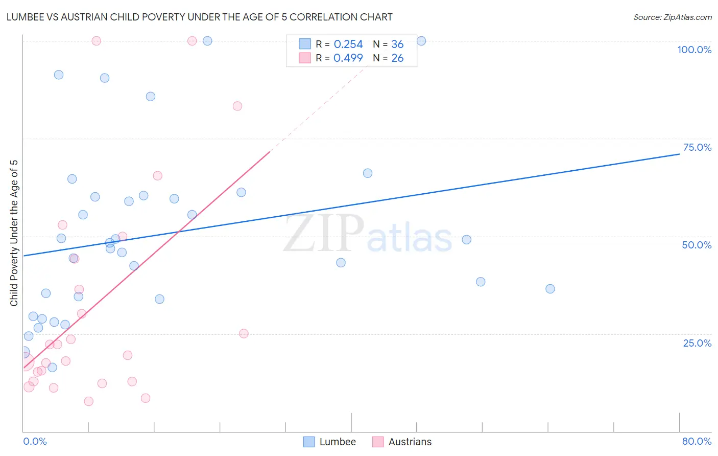 Lumbee vs Austrian Child Poverty Under the Age of 5