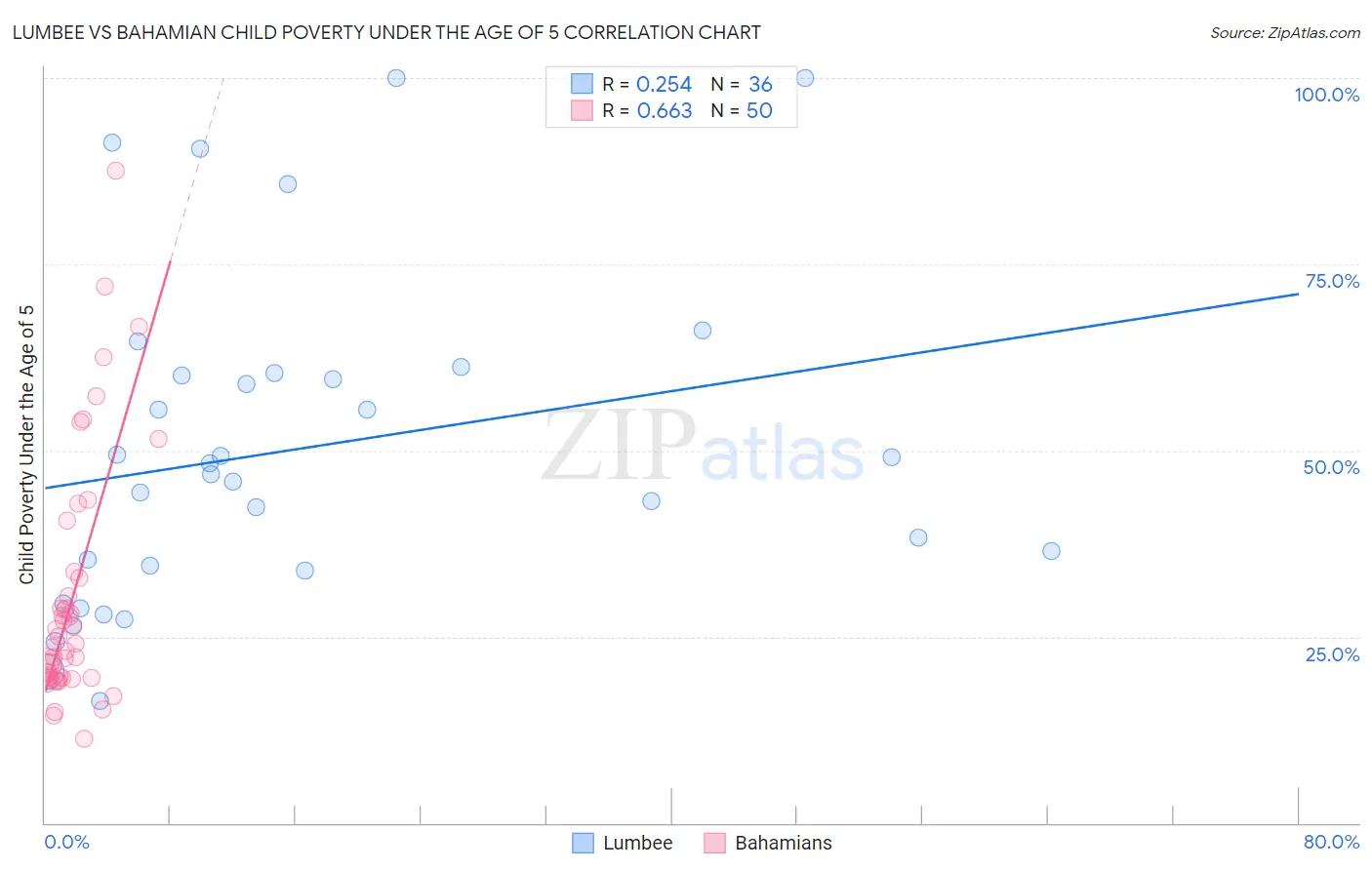 Lumbee vs Bahamian Child Poverty Under the Age of 5