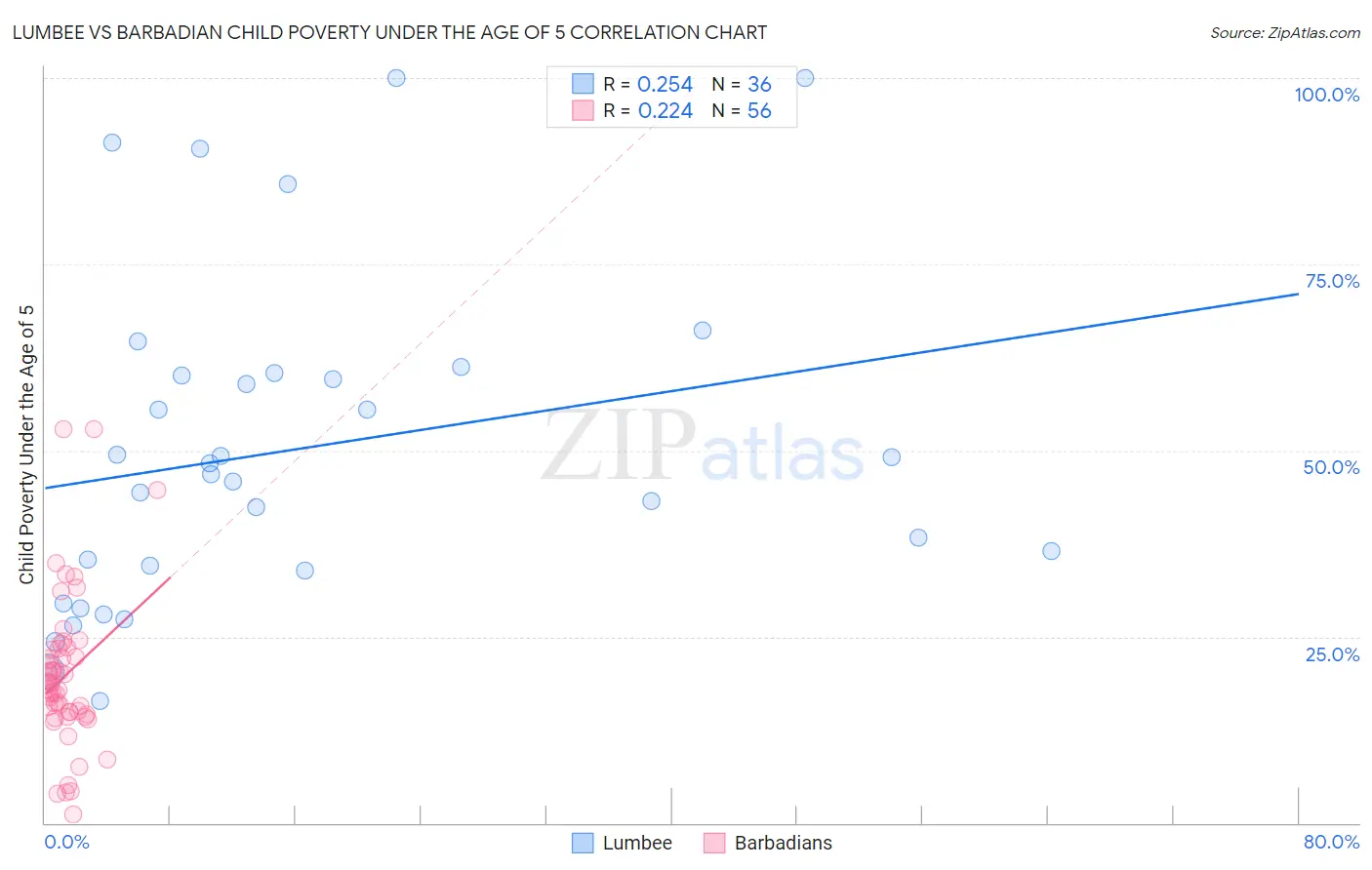 Lumbee vs Barbadian Child Poverty Under the Age of 5
