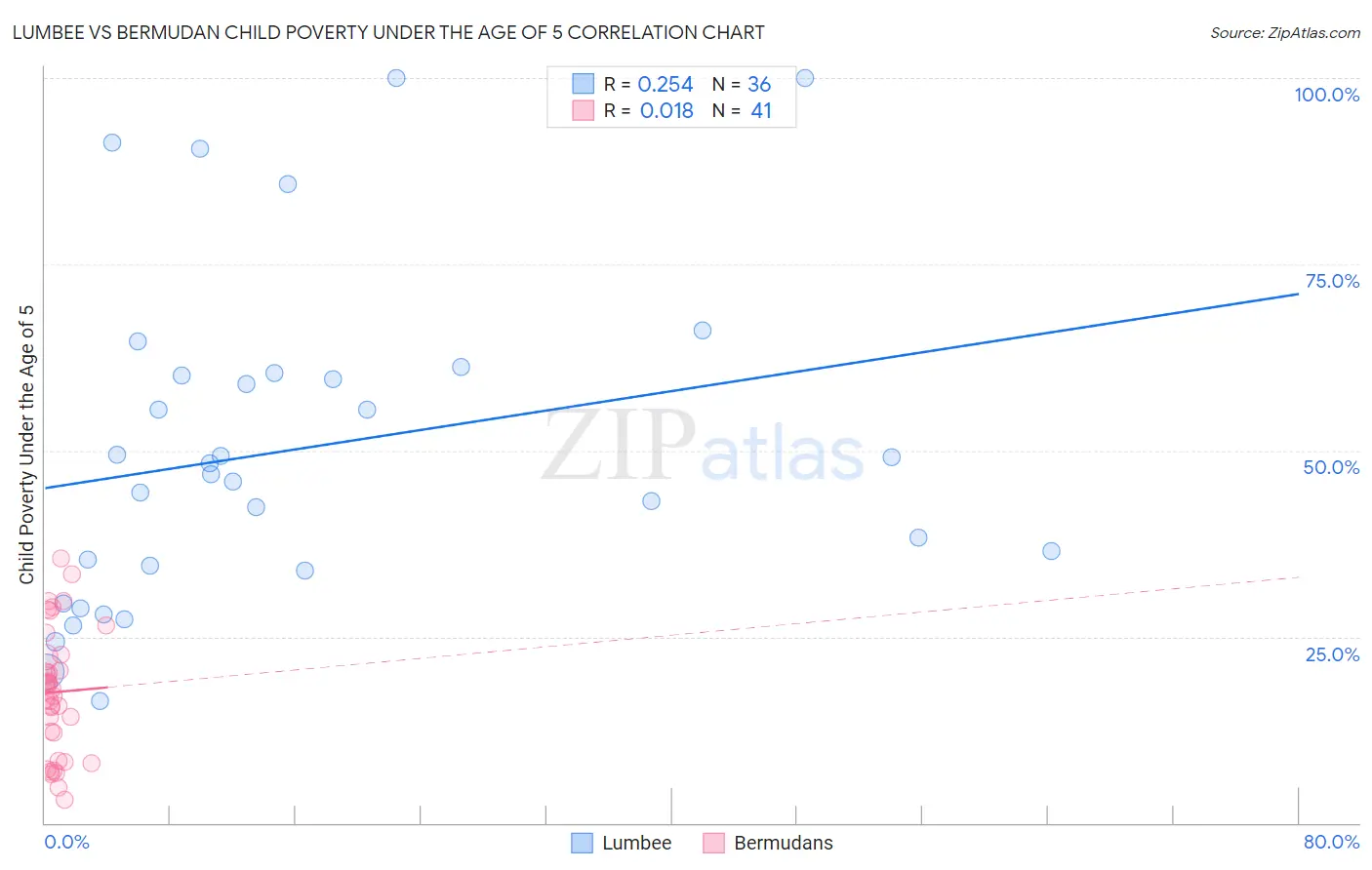 Lumbee vs Bermudan Child Poverty Under the Age of 5