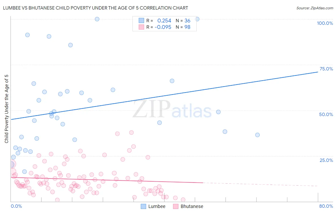 Lumbee vs Bhutanese Child Poverty Under the Age of 5