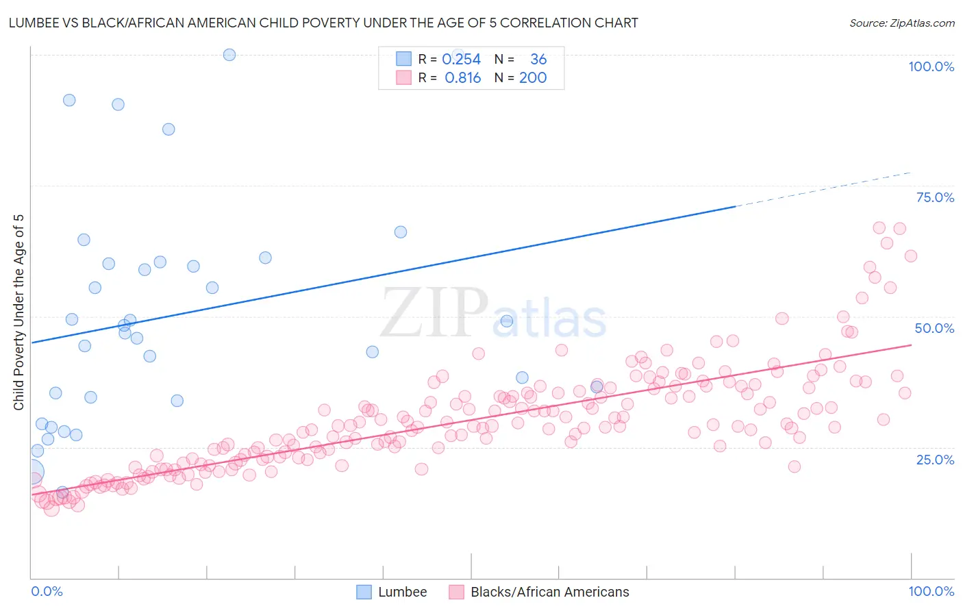 Lumbee vs Black/African American Child Poverty Under the Age of 5