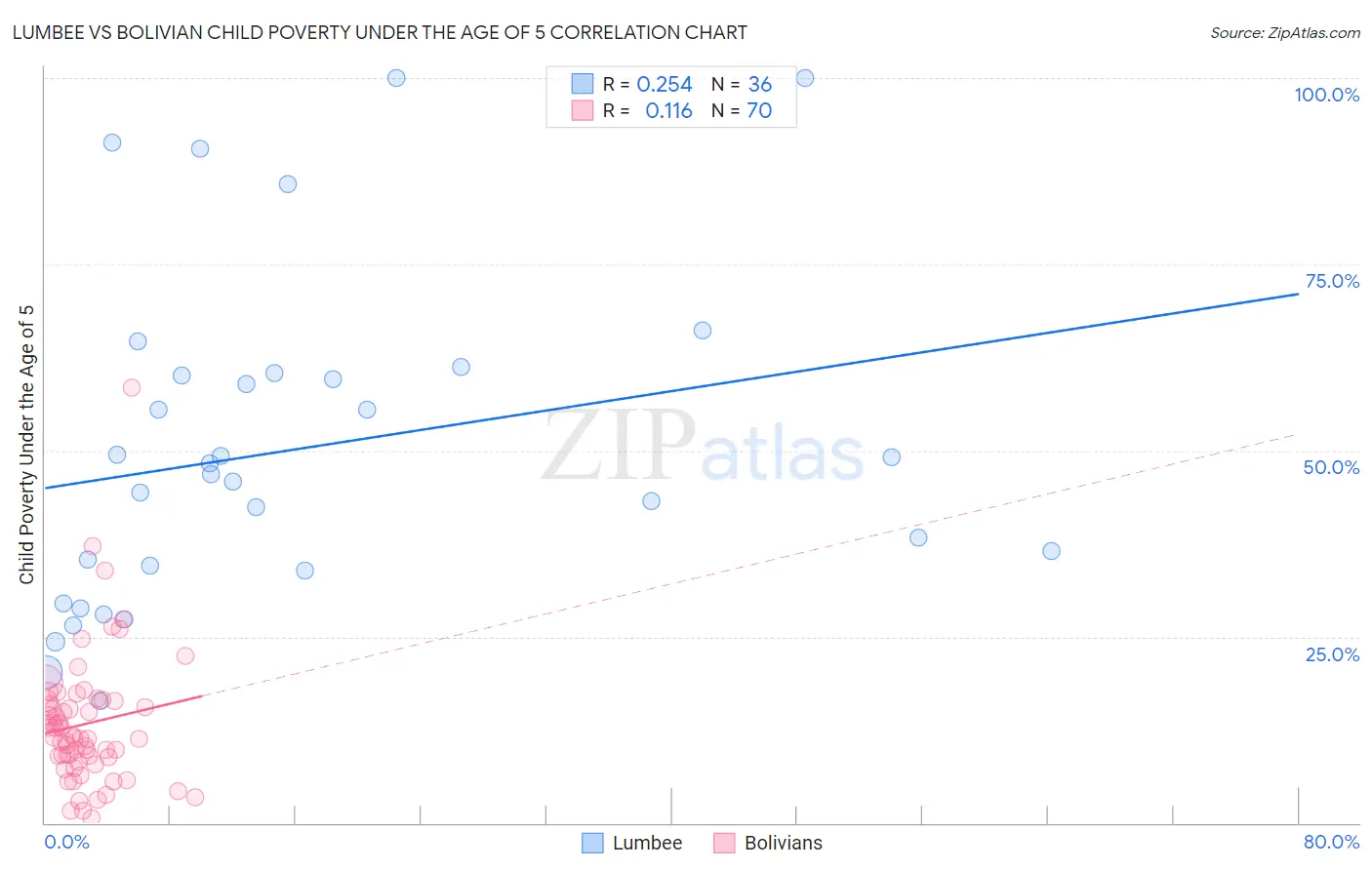 Lumbee vs Bolivian Child Poverty Under the Age of 5