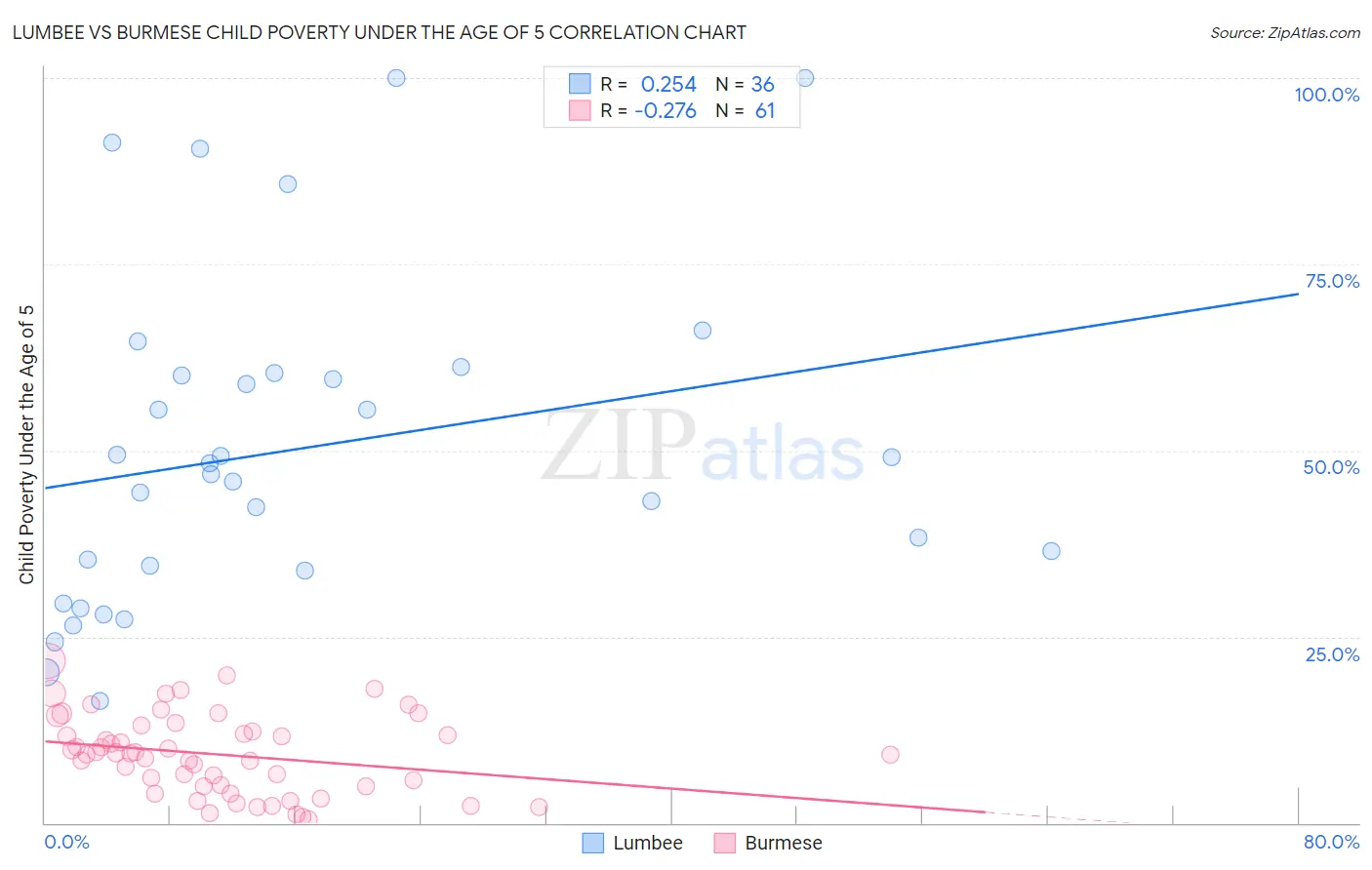 Lumbee vs Burmese Child Poverty Under the Age of 5