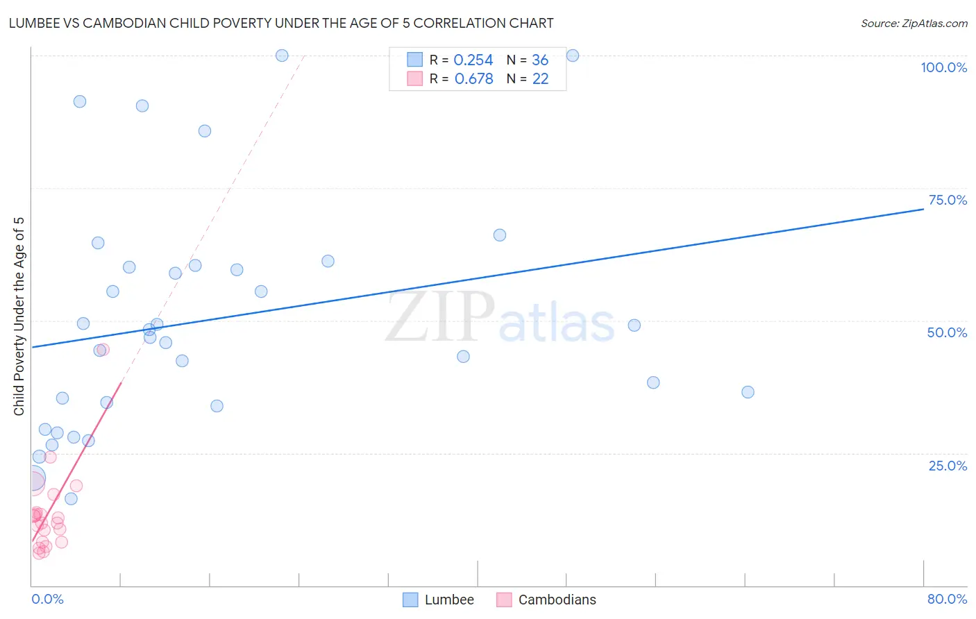 Lumbee vs Cambodian Child Poverty Under the Age of 5