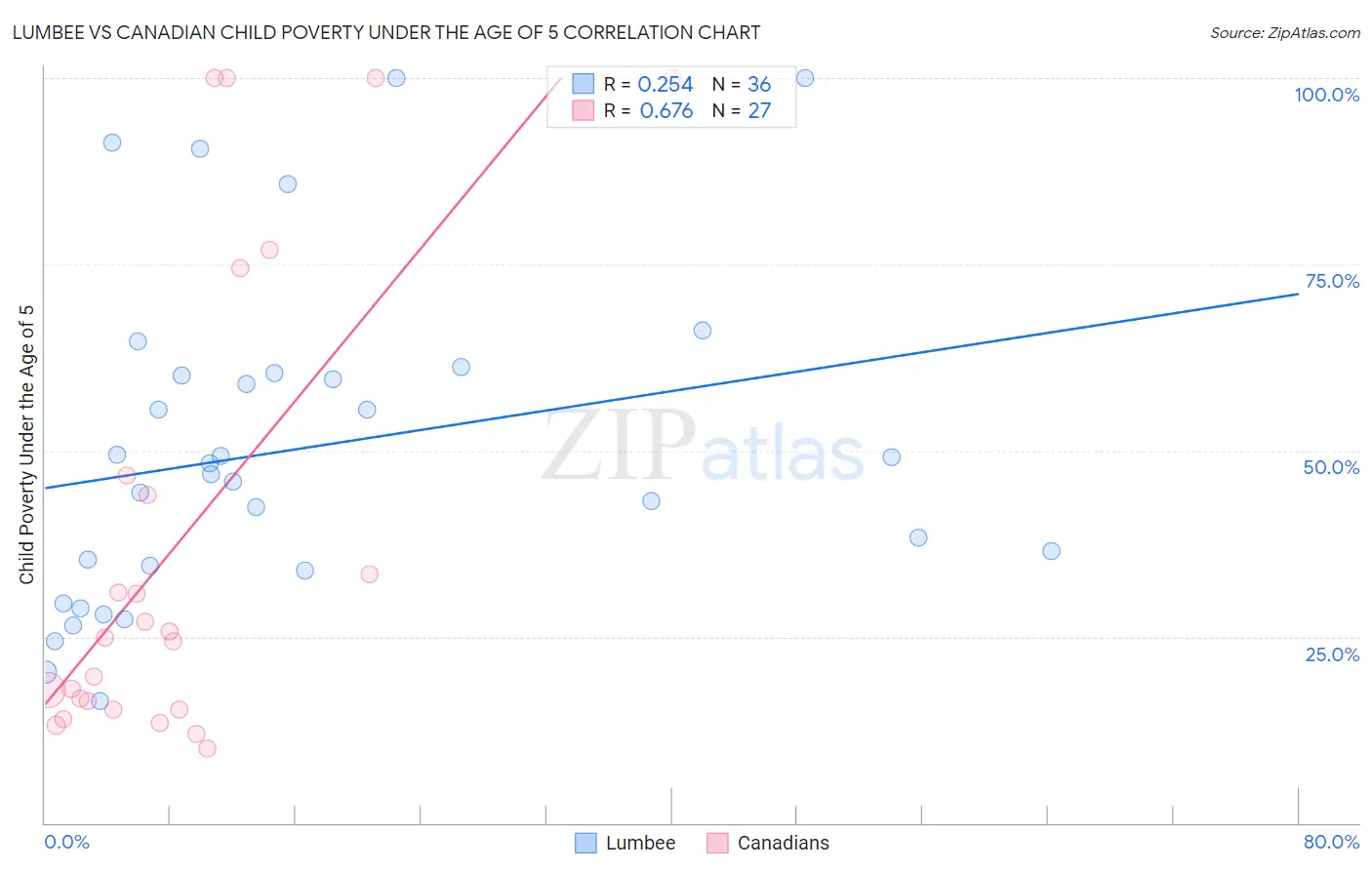 Lumbee vs Canadian Child Poverty Under the Age of 5
