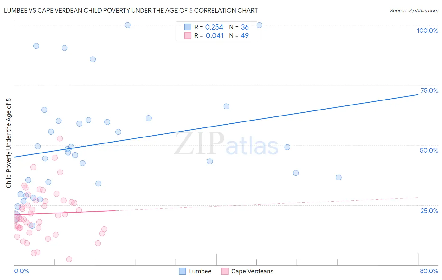 Lumbee vs Cape Verdean Child Poverty Under the Age of 5