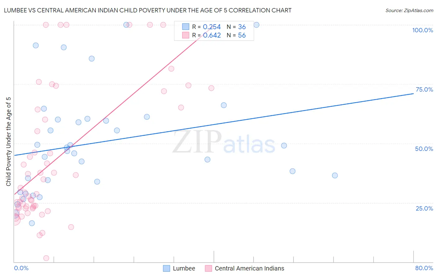 Lumbee vs Central American Indian Child Poverty Under the Age of 5