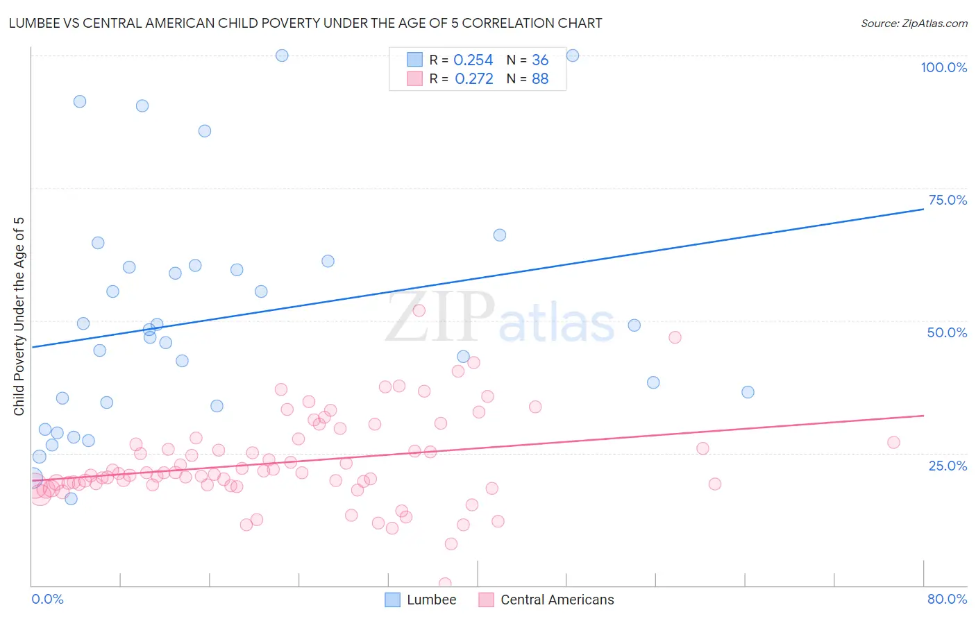 Lumbee vs Central American Child Poverty Under the Age of 5