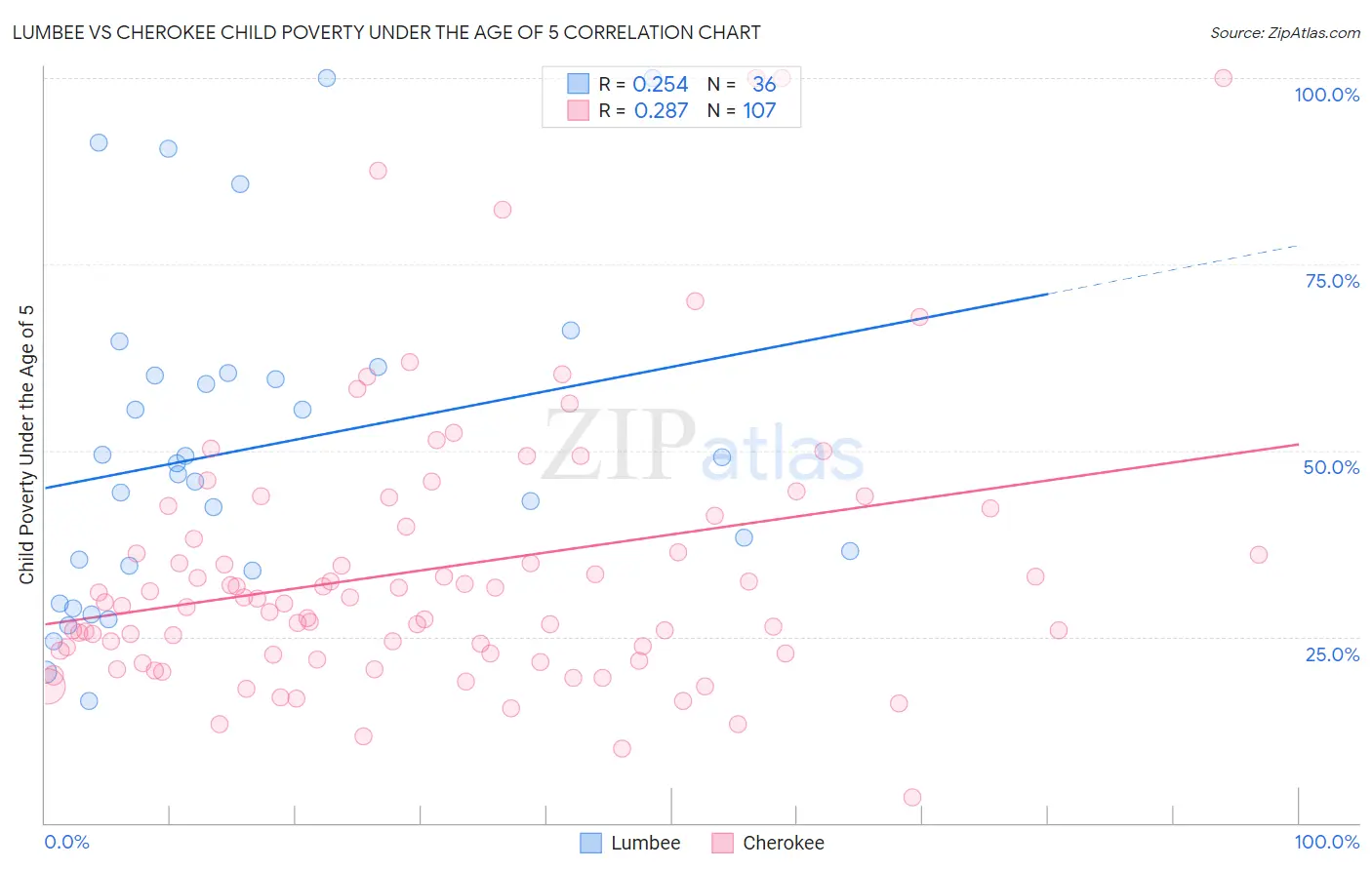 Lumbee vs Cherokee Child Poverty Under the Age of 5