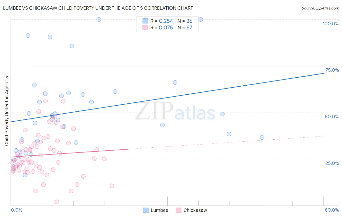 Lumbee vs Chickasaw Child Poverty Under the Age of 5