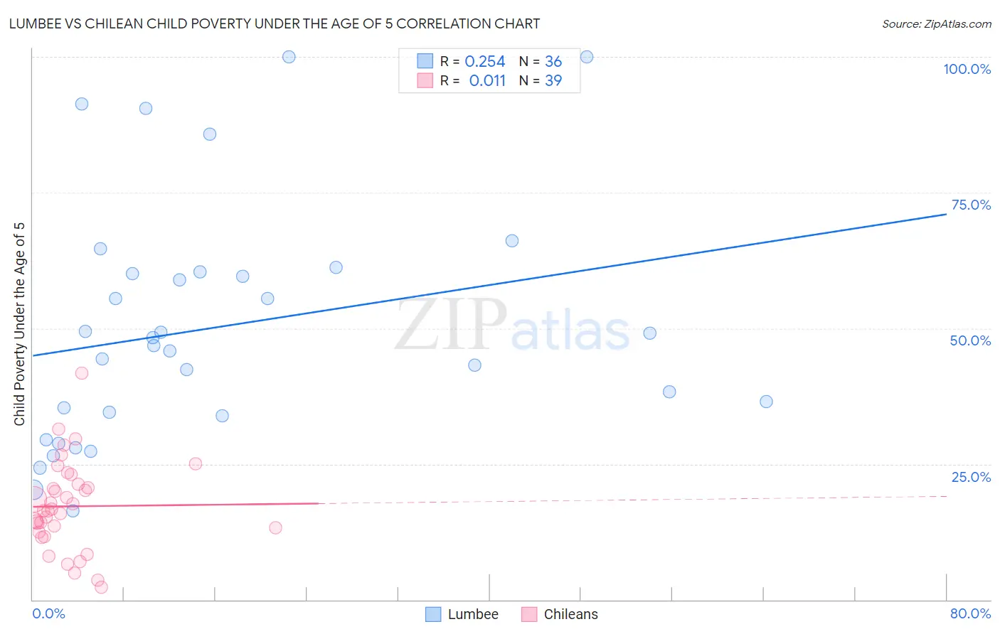 Lumbee vs Chilean Child Poverty Under the Age of 5