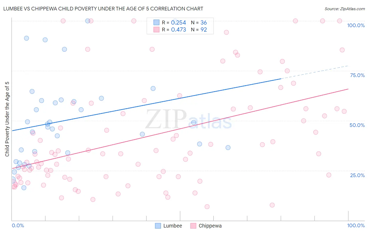 Lumbee vs Chippewa Child Poverty Under the Age of 5
