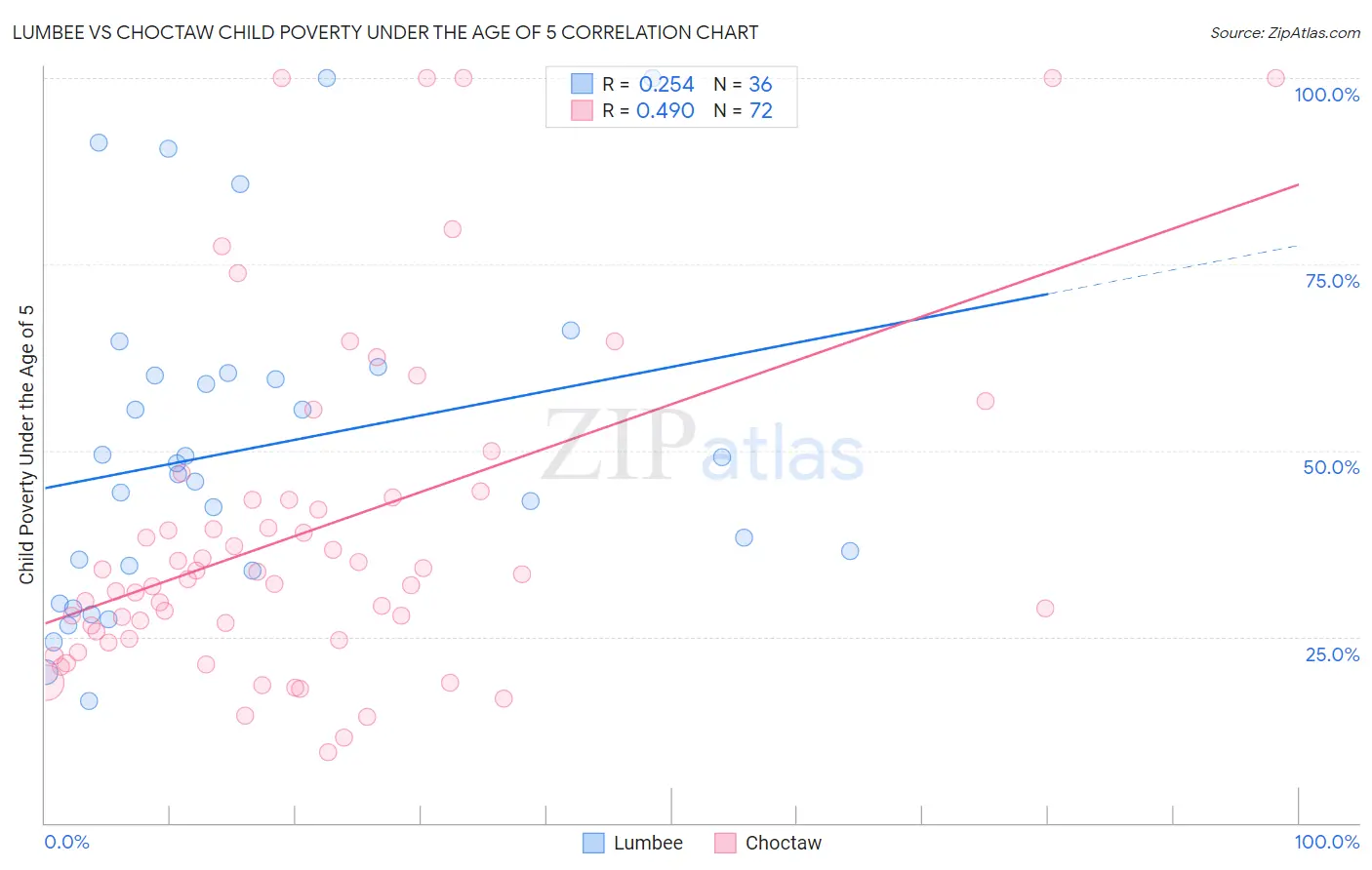 Lumbee vs Choctaw Child Poverty Under the Age of 5