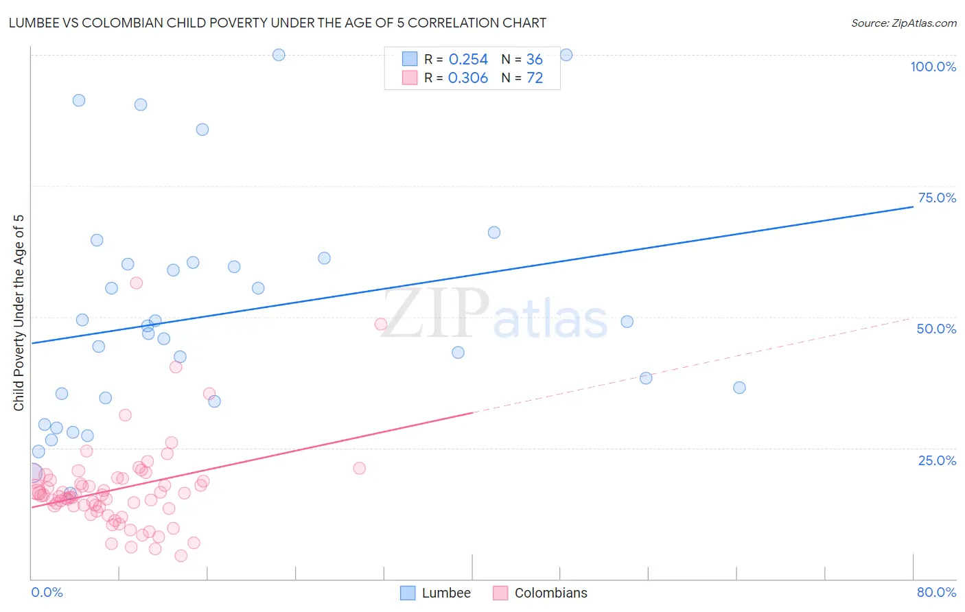 Lumbee vs Colombian Child Poverty Under the Age of 5