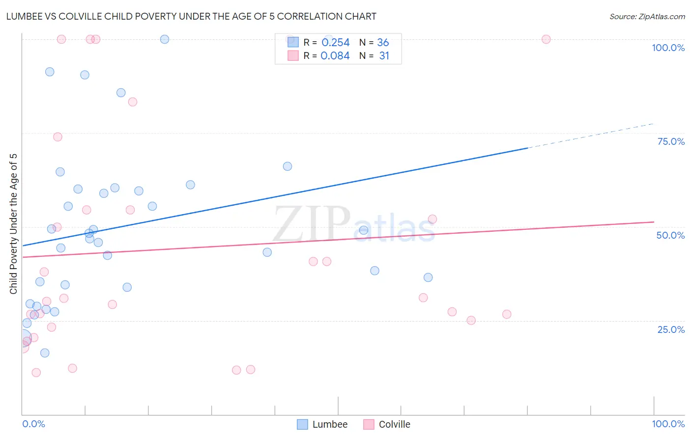 Lumbee vs Colville Child Poverty Under the Age of 5