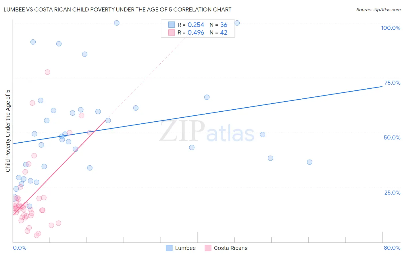 Lumbee vs Costa Rican Child Poverty Under the Age of 5