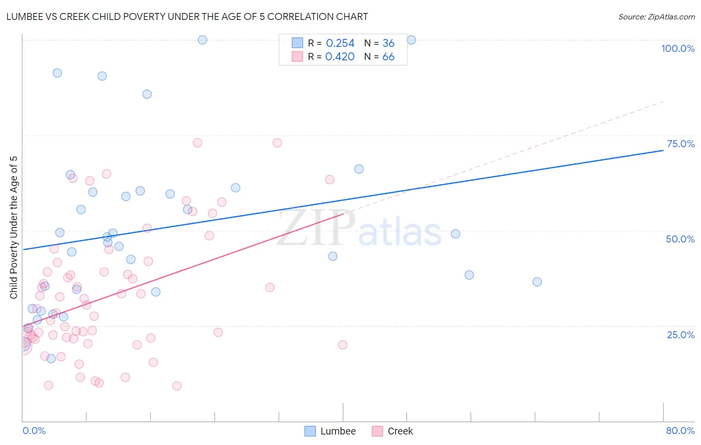 Lumbee vs Creek Child Poverty Under the Age of 5