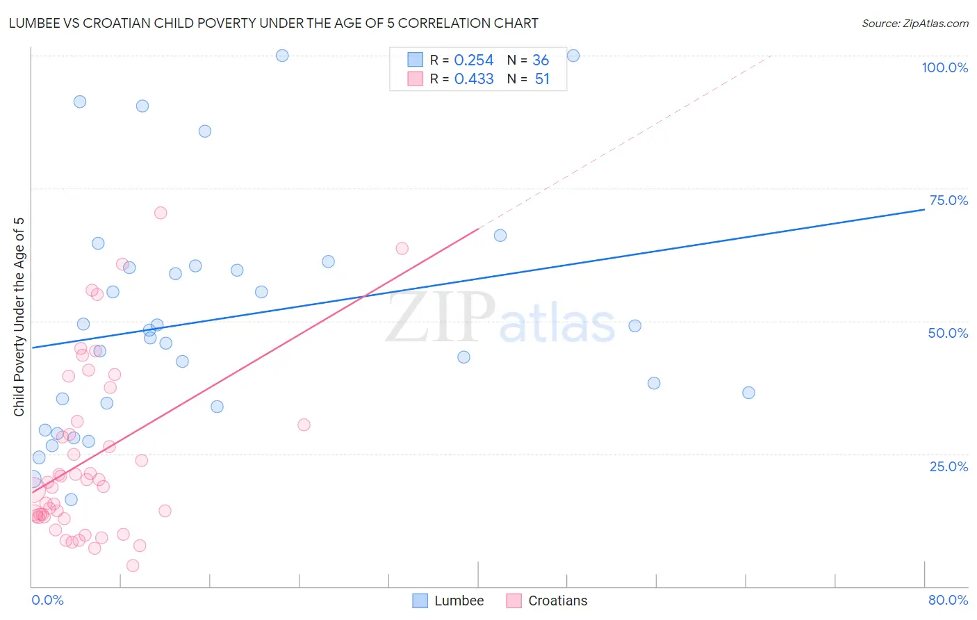 Lumbee vs Croatian Child Poverty Under the Age of 5