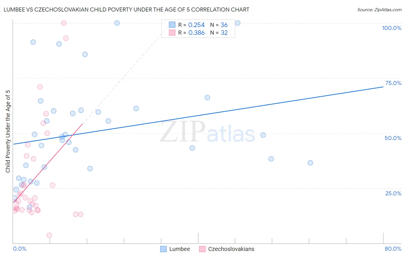 Lumbee vs Czechoslovakian Child Poverty Under the Age of 5