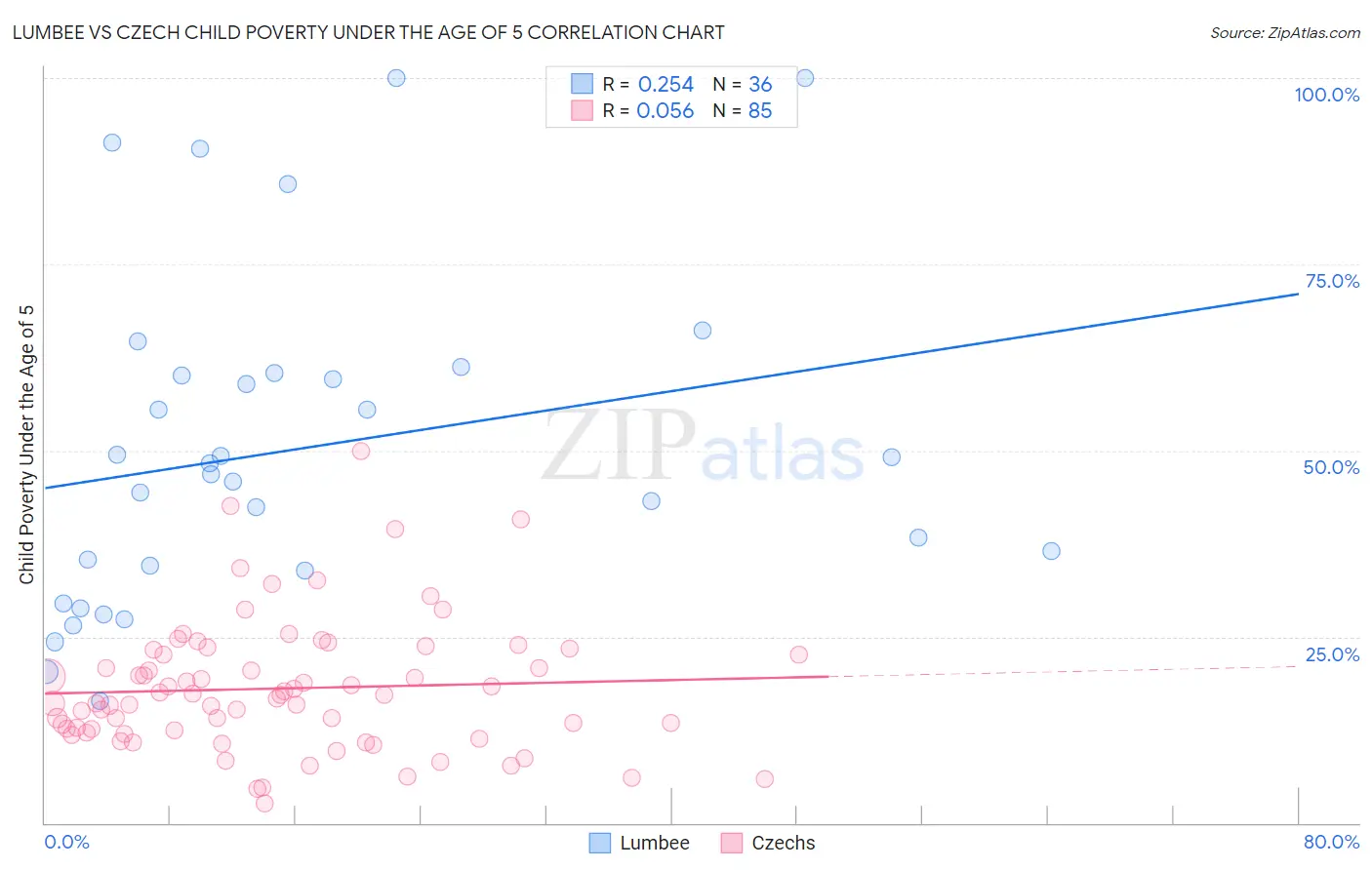 Lumbee vs Czech Child Poverty Under the Age of 5