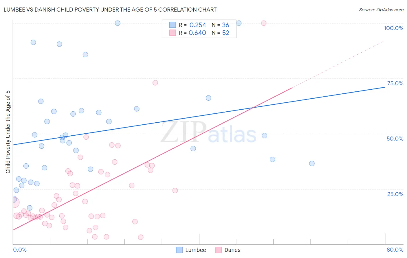 Lumbee vs Danish Child Poverty Under the Age of 5