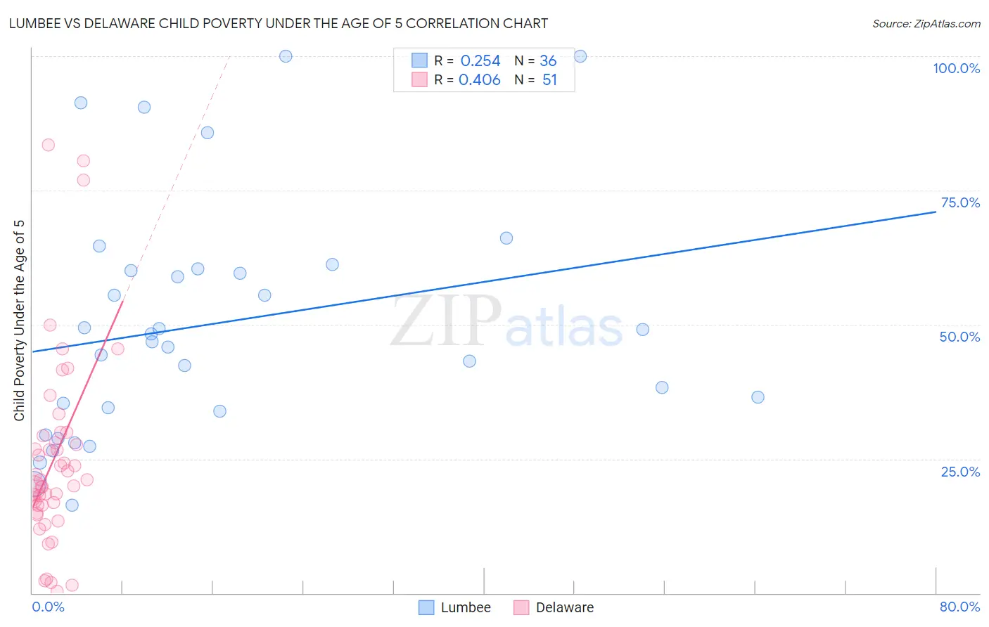 Lumbee vs Delaware Child Poverty Under the Age of 5