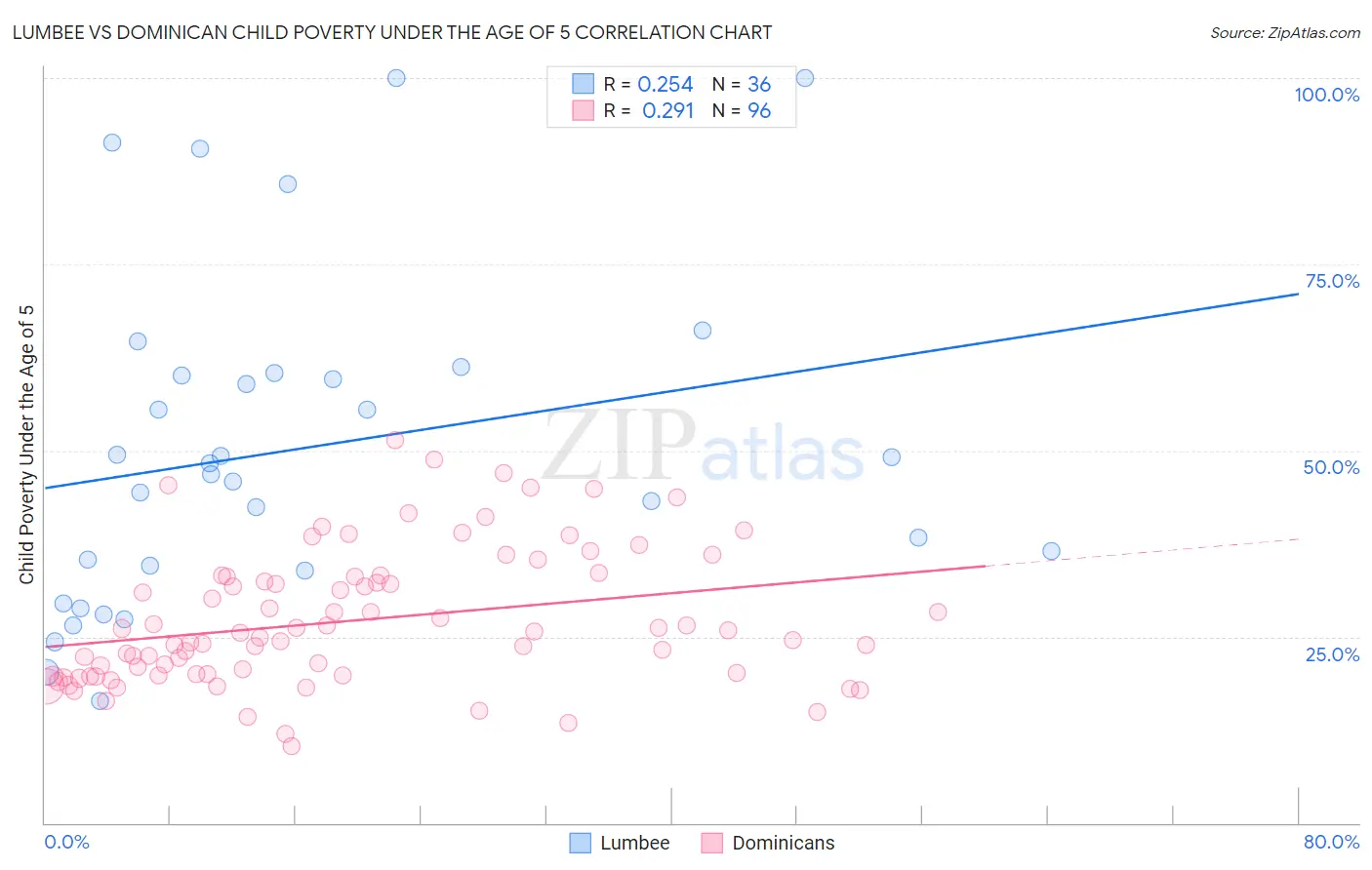 Lumbee vs Dominican Child Poverty Under the Age of 5