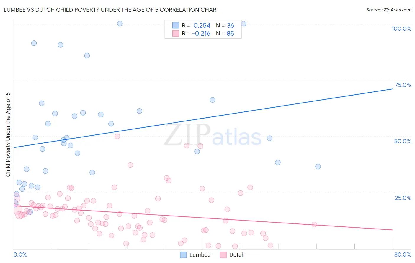 Lumbee vs Dutch Child Poverty Under the Age of 5