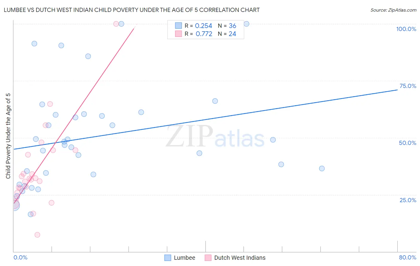 Lumbee vs Dutch West Indian Child Poverty Under the Age of 5