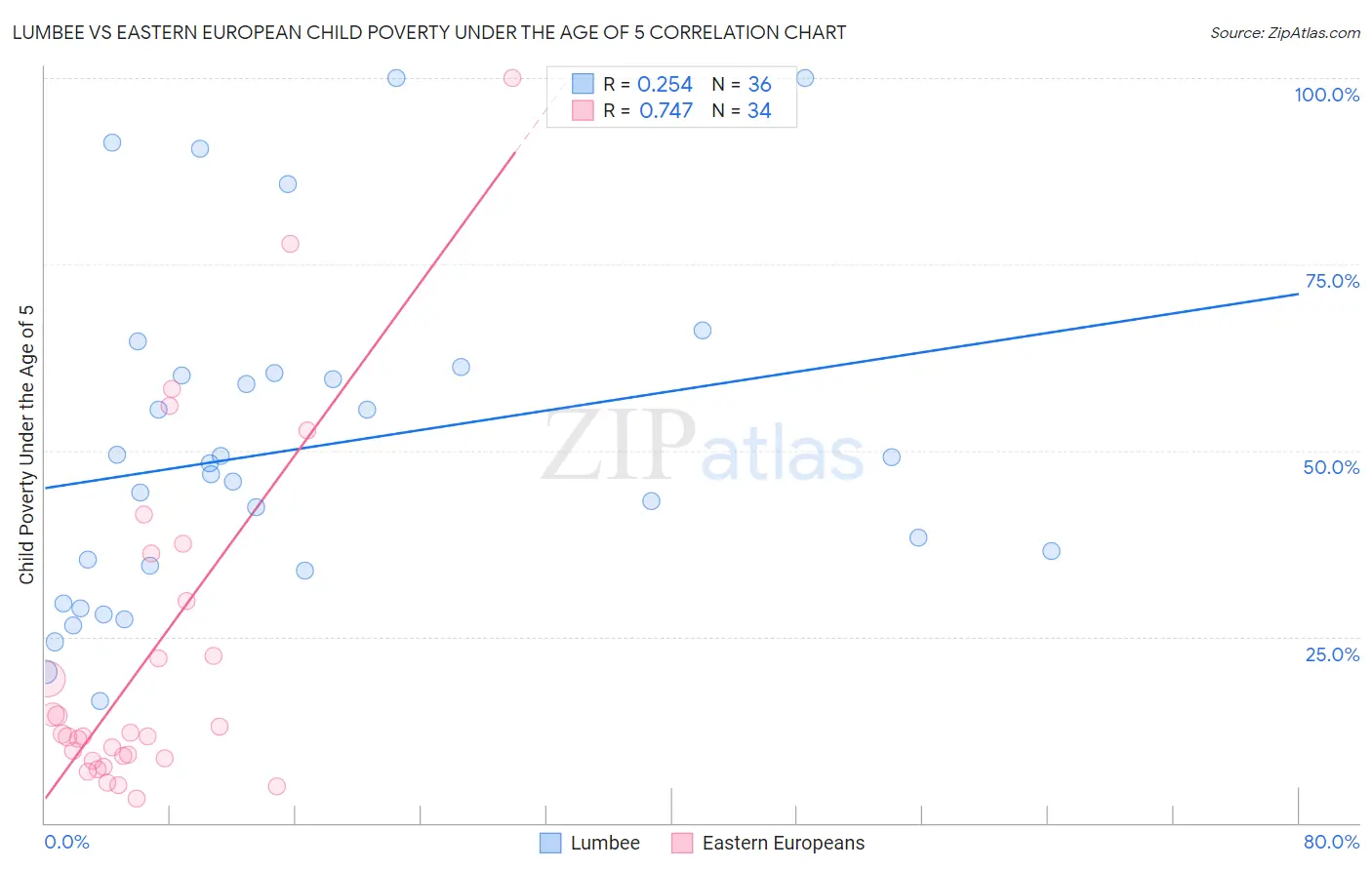 Lumbee vs Eastern European Child Poverty Under the Age of 5