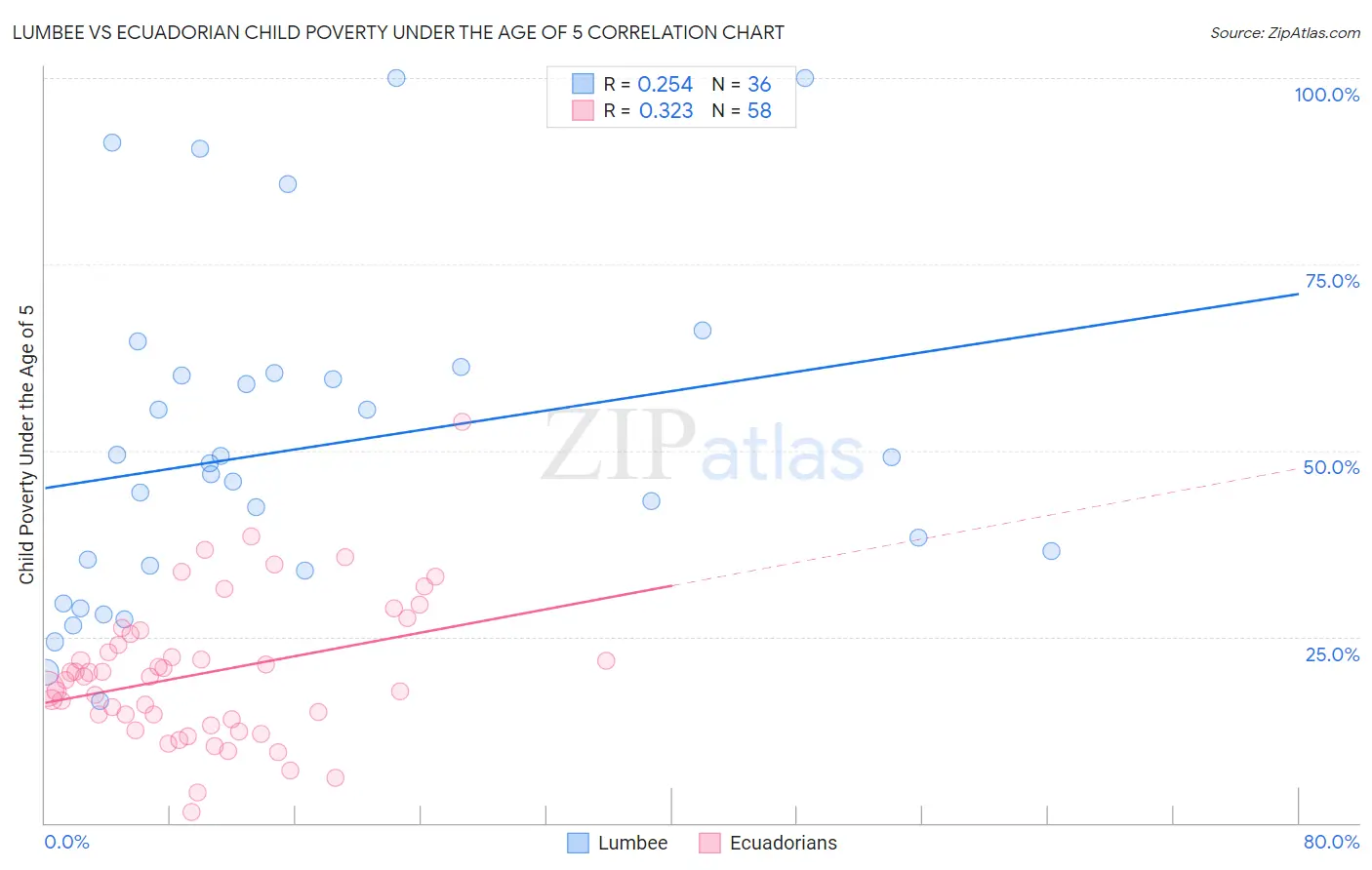 Lumbee vs Ecuadorian Child Poverty Under the Age of 5
