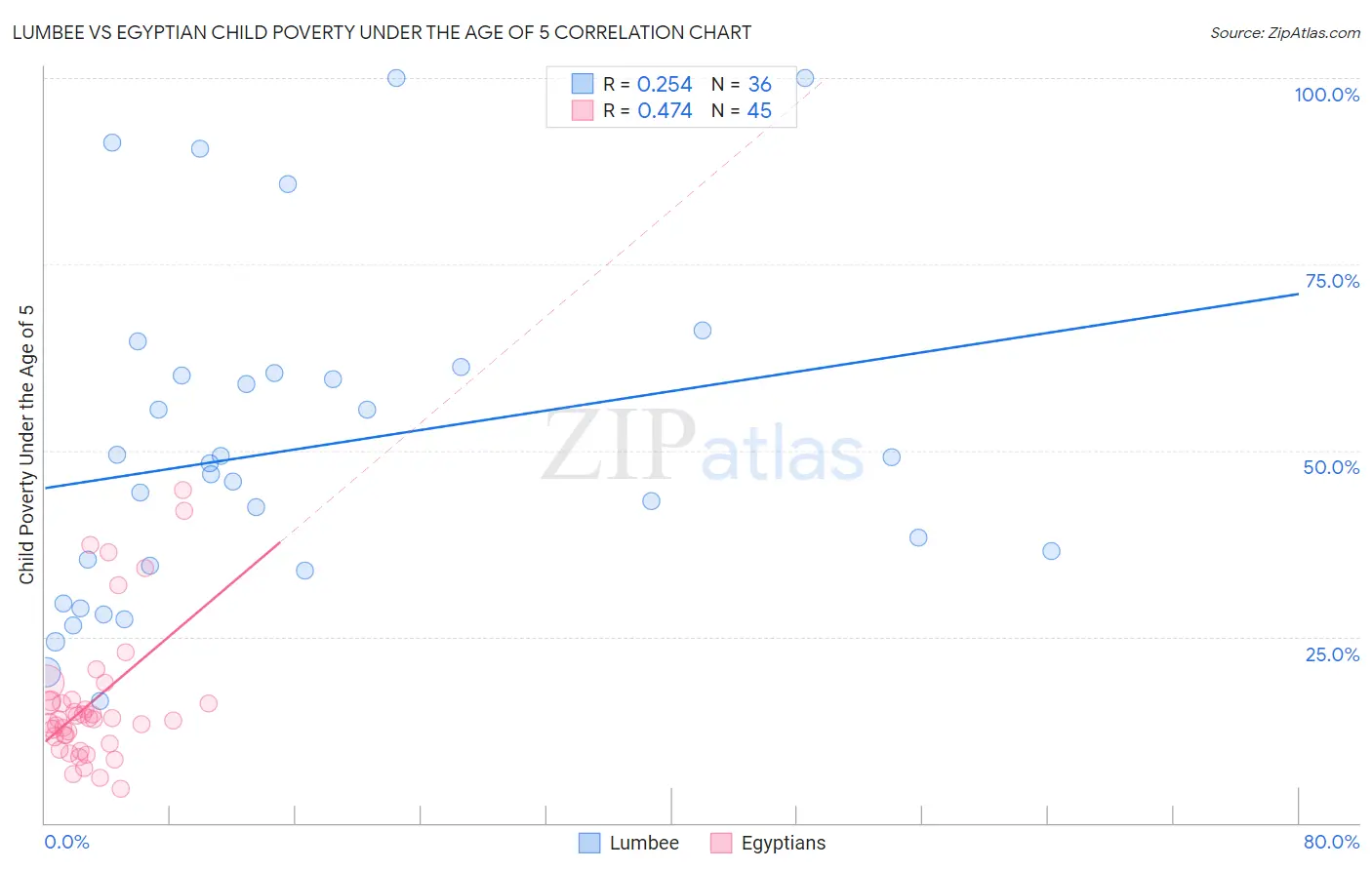 Lumbee vs Egyptian Child Poverty Under the Age of 5