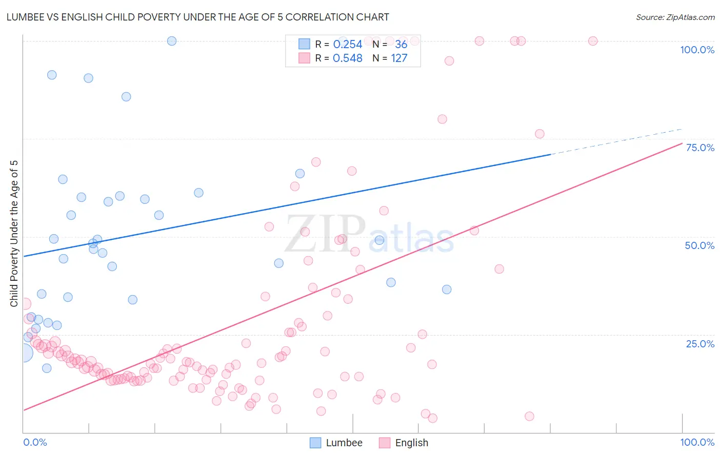 Lumbee vs English Child Poverty Under the Age of 5