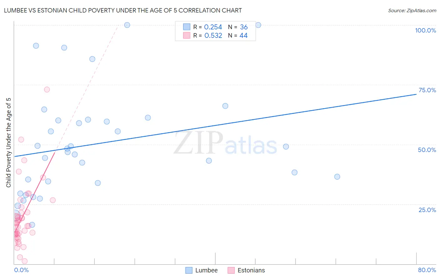 Lumbee vs Estonian Child Poverty Under the Age of 5