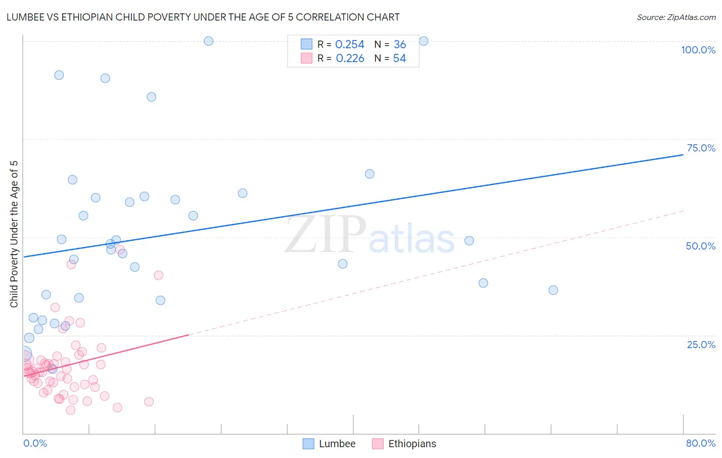 Lumbee vs Ethiopian Child Poverty Under the Age of 5