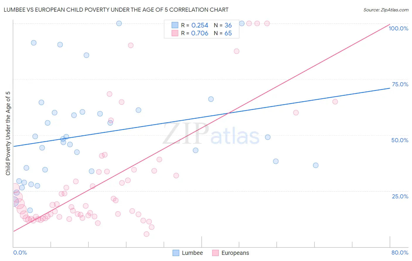 Lumbee vs European Child Poverty Under the Age of 5