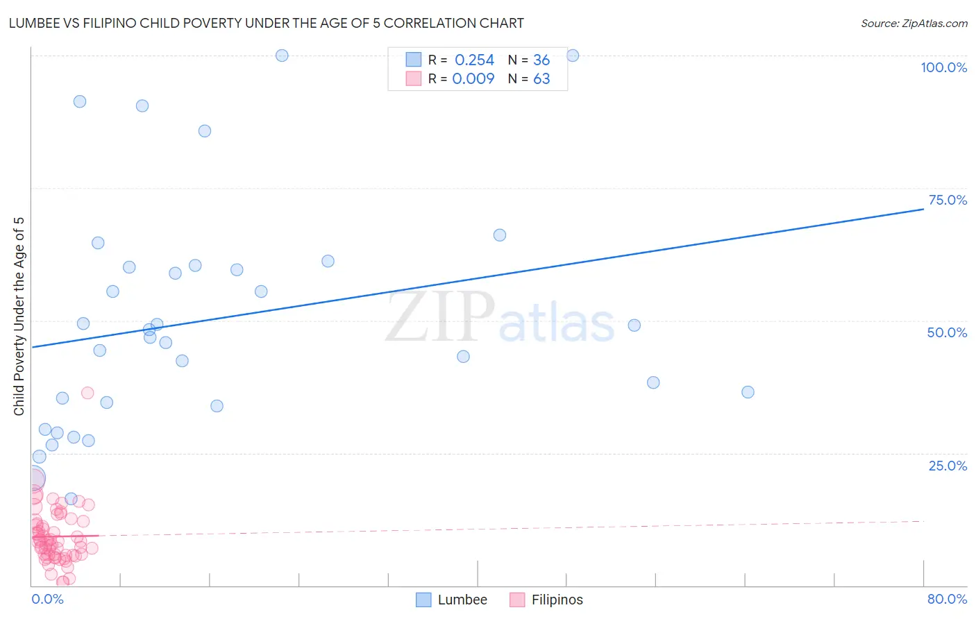 Lumbee vs Filipino Child Poverty Under the Age of 5