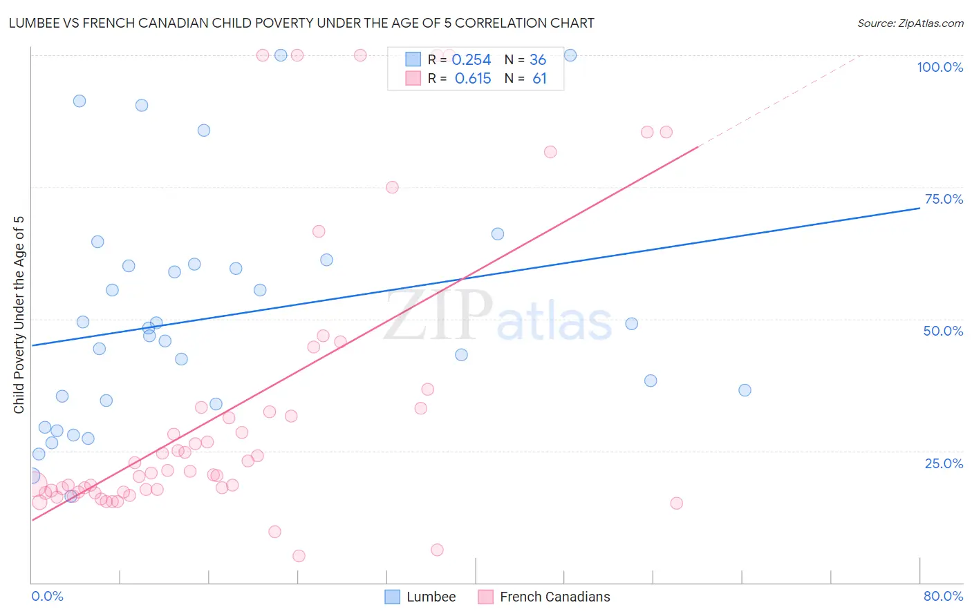 Lumbee vs French Canadian Child Poverty Under the Age of 5