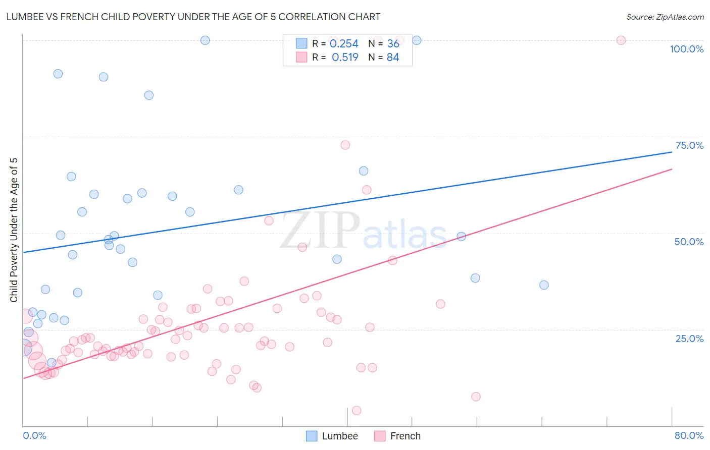 Lumbee vs French Child Poverty Under the Age of 5