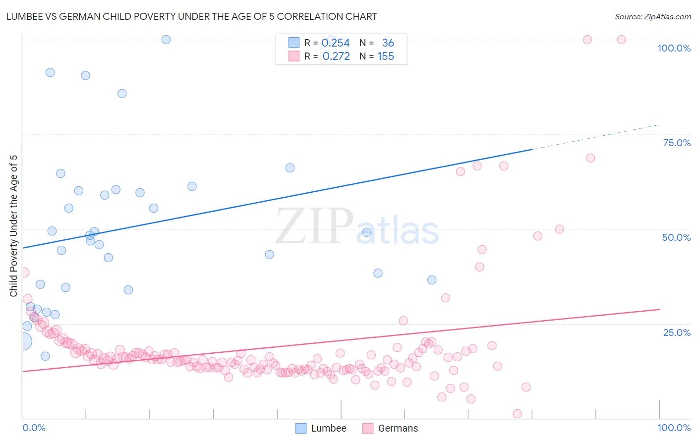 Lumbee vs German Child Poverty Under the Age of 5