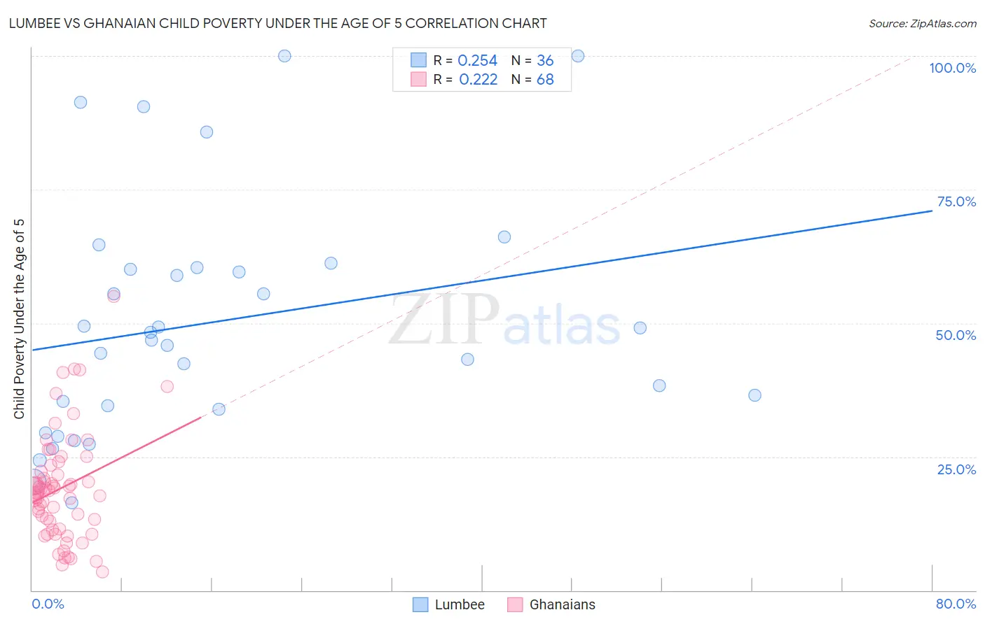 Lumbee vs Ghanaian Child Poverty Under the Age of 5